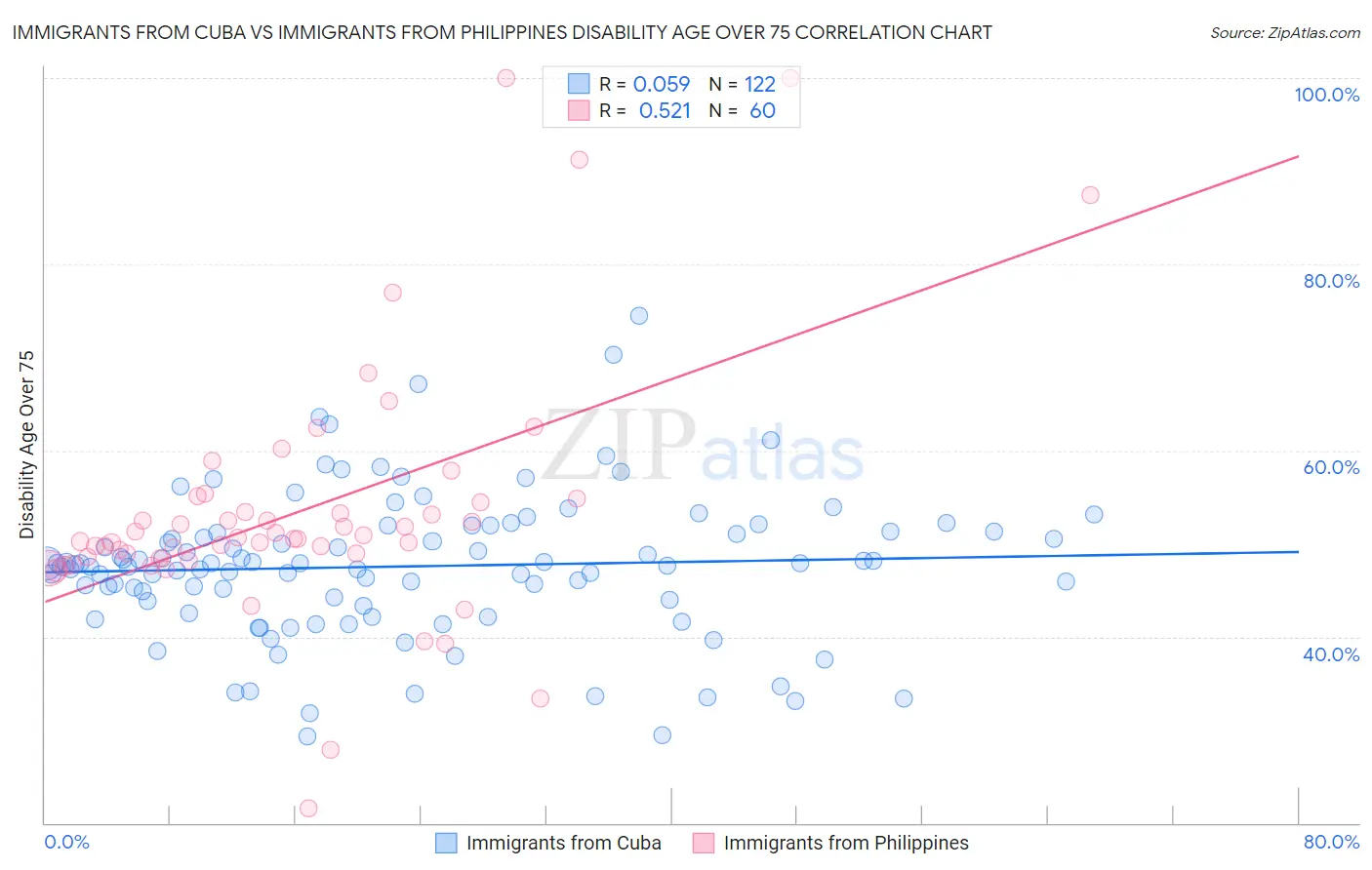 Immigrants from Cuba vs Immigrants from Philippines Disability Age Over 75