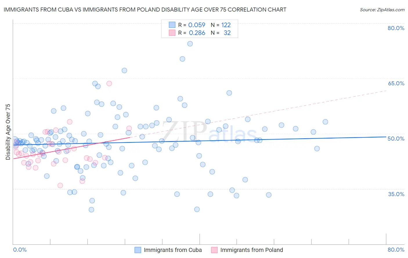 Immigrants from Cuba vs Immigrants from Poland Disability Age Over 75