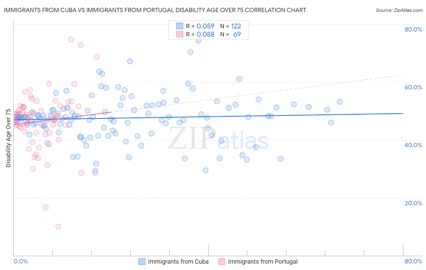 Immigrants from Cuba vs Immigrants from Portugal Disability Age Over 75
