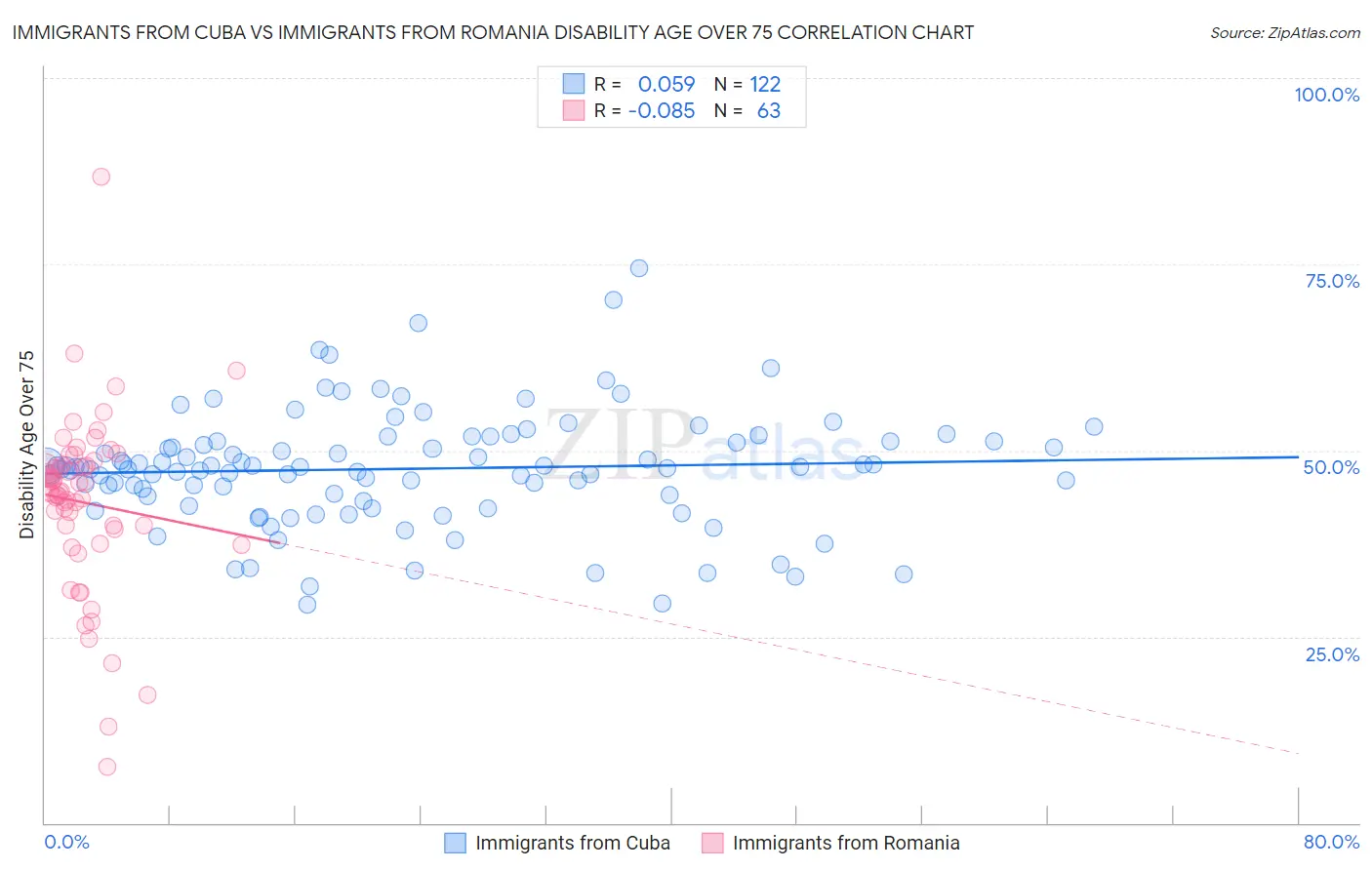 Immigrants from Cuba vs Immigrants from Romania Disability Age Over 75