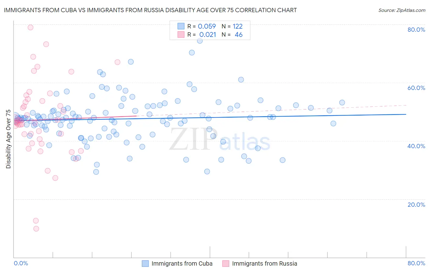 Immigrants from Cuba vs Immigrants from Russia Disability Age Over 75