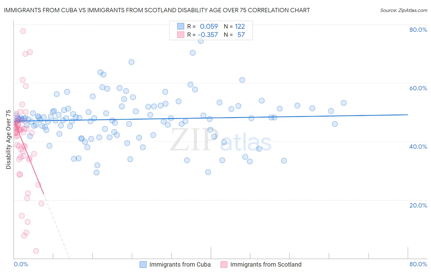 Immigrants from Cuba vs Immigrants from Scotland Disability Age Over 75