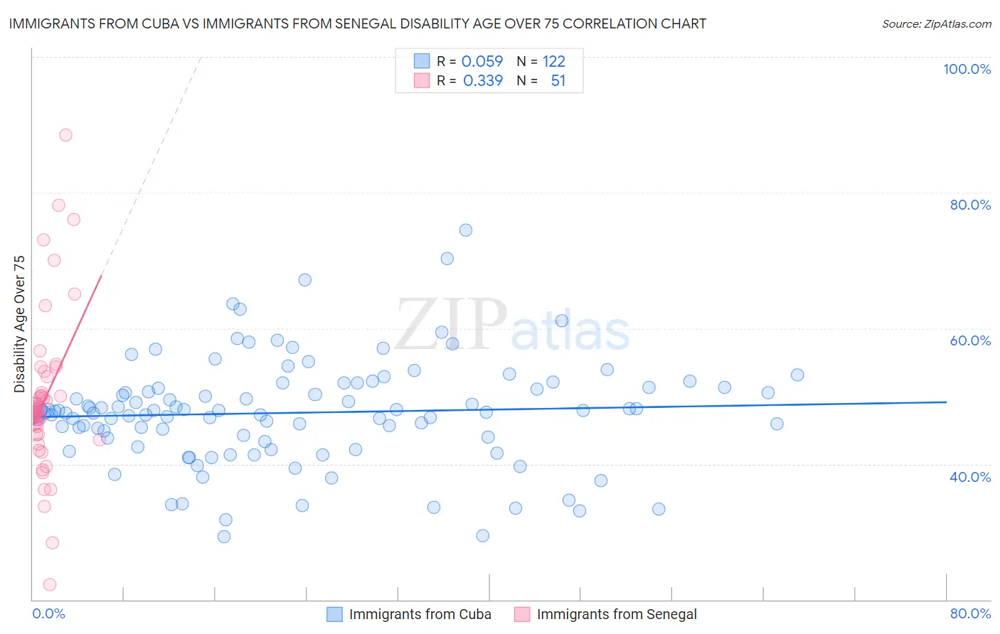 Immigrants from Cuba vs Immigrants from Senegal Disability Age Over 75