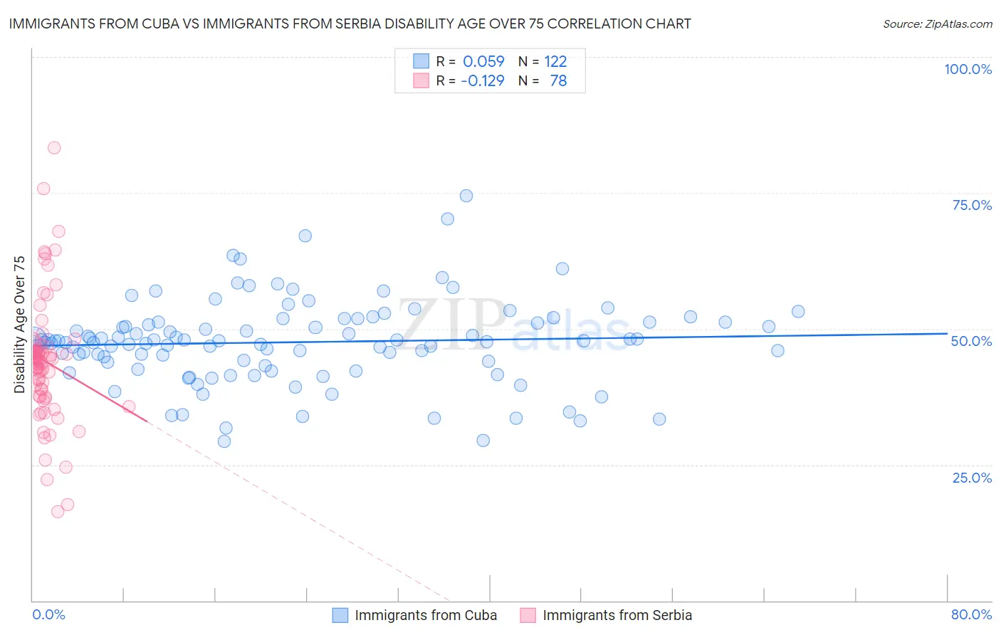 Immigrants from Cuba vs Immigrants from Serbia Disability Age Over 75