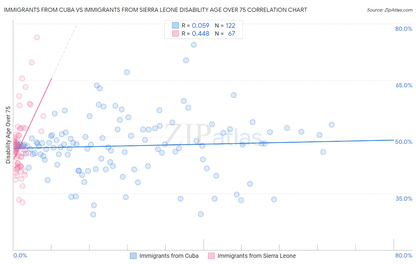 Immigrants from Cuba vs Immigrants from Sierra Leone Disability Age Over 75