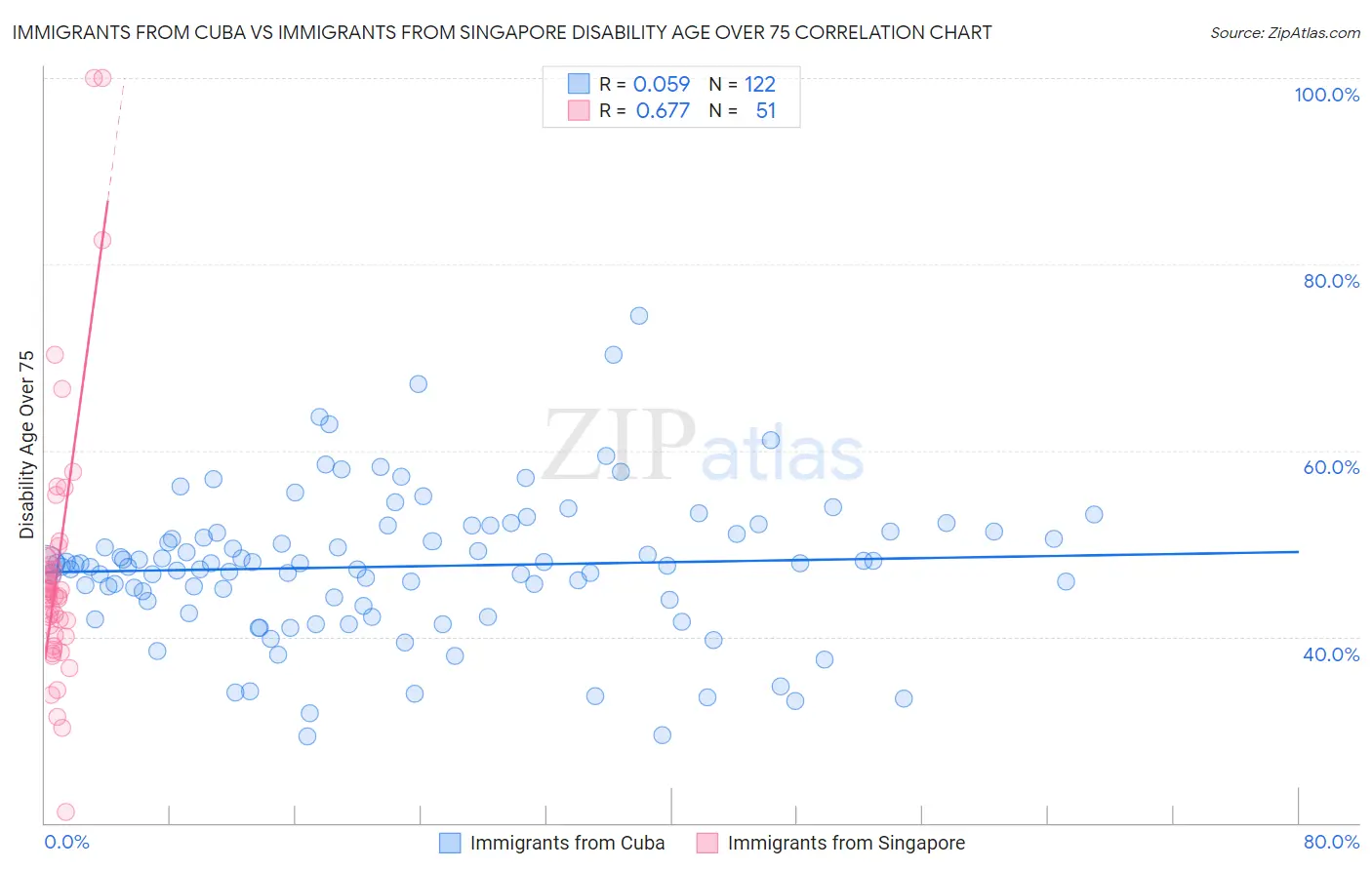 Immigrants from Cuba vs Immigrants from Singapore Disability Age Over 75