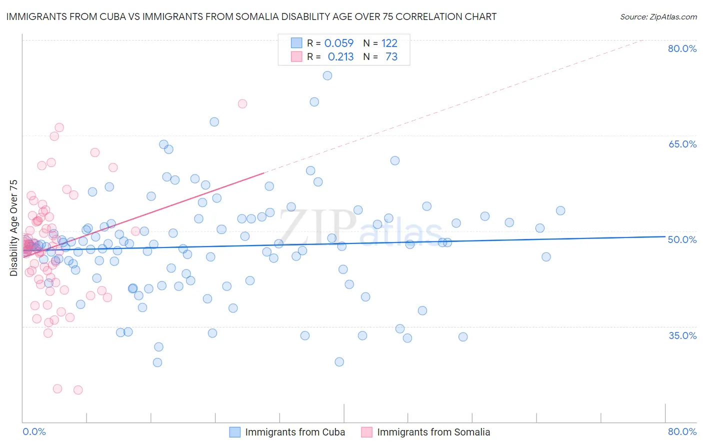 Immigrants from Cuba vs Immigrants from Somalia Disability Age Over 75