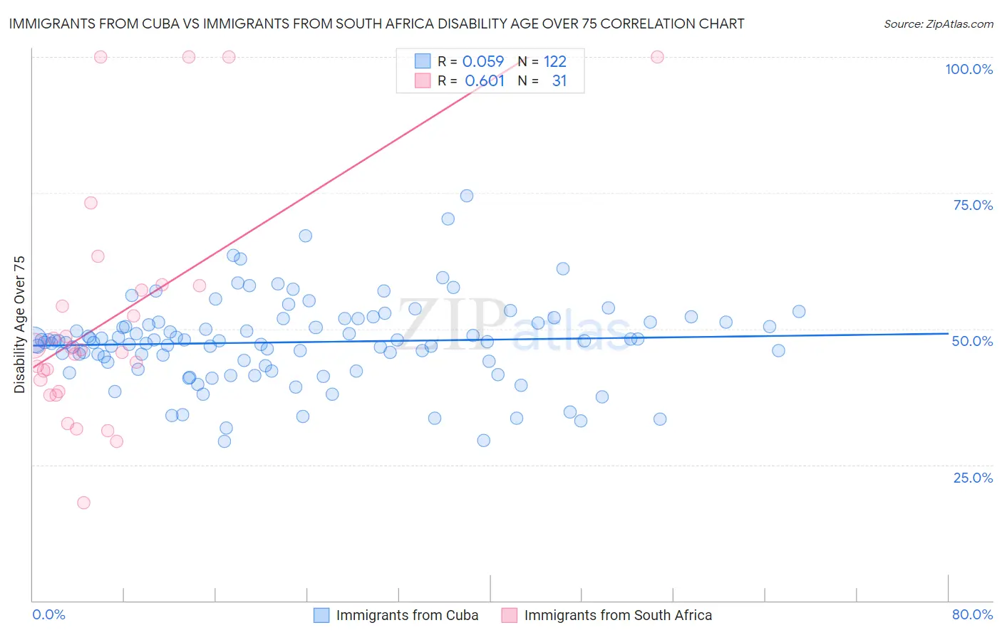 Immigrants from Cuba vs Immigrants from South Africa Disability Age Over 75