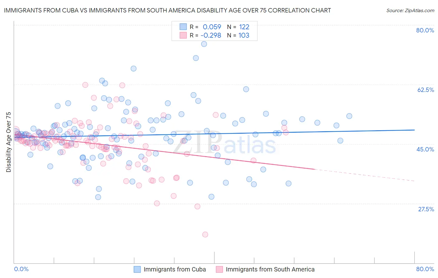 Immigrants from Cuba vs Immigrants from South America Disability Age Over 75