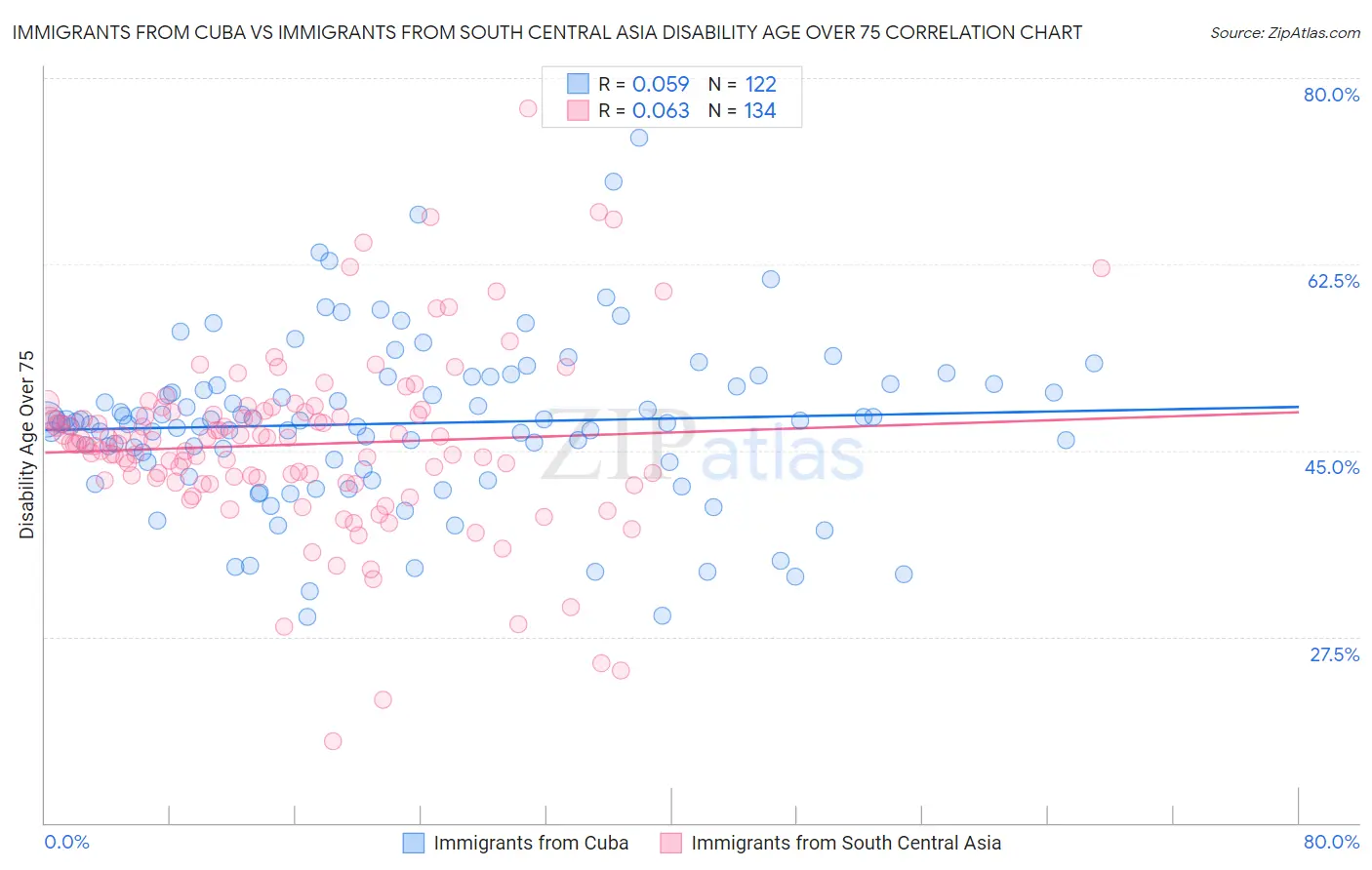 Immigrants from Cuba vs Immigrants from South Central Asia Disability Age Over 75