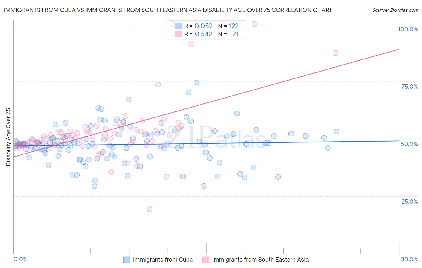 Immigrants from Cuba vs Immigrants from South Eastern Asia Disability Age Over 75