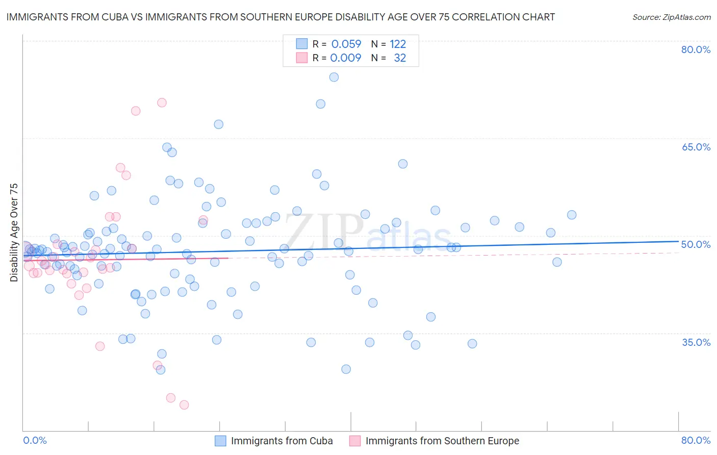 Immigrants from Cuba vs Immigrants from Southern Europe Disability Age Over 75