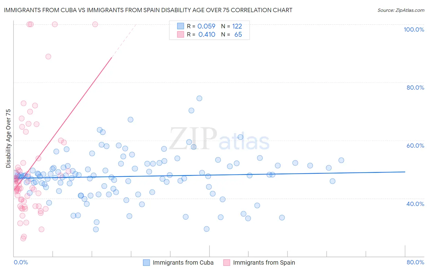 Immigrants from Cuba vs Immigrants from Spain Disability Age Over 75