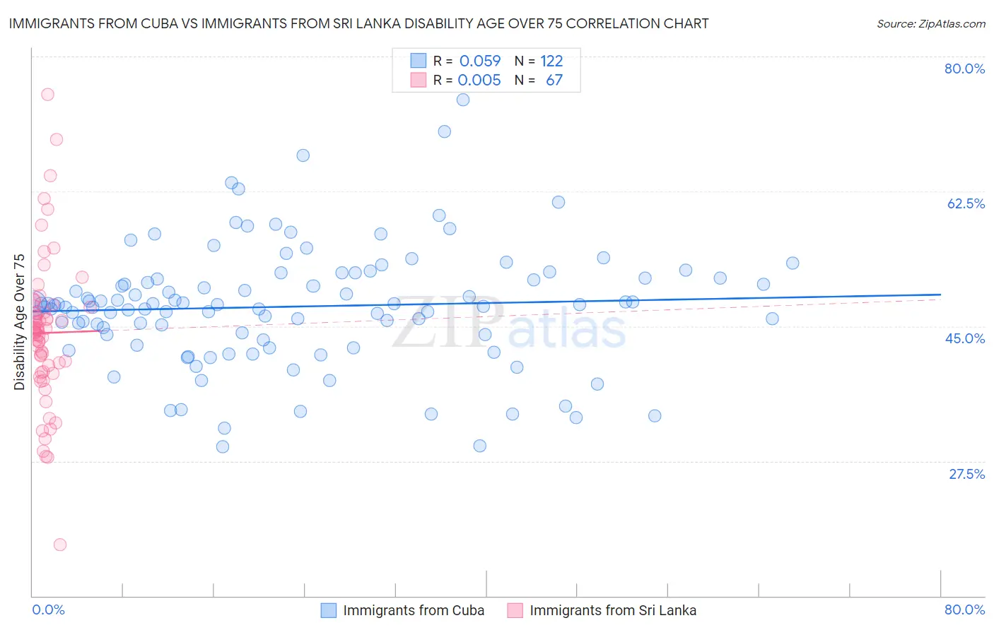 Immigrants from Cuba vs Immigrants from Sri Lanka Disability Age Over 75