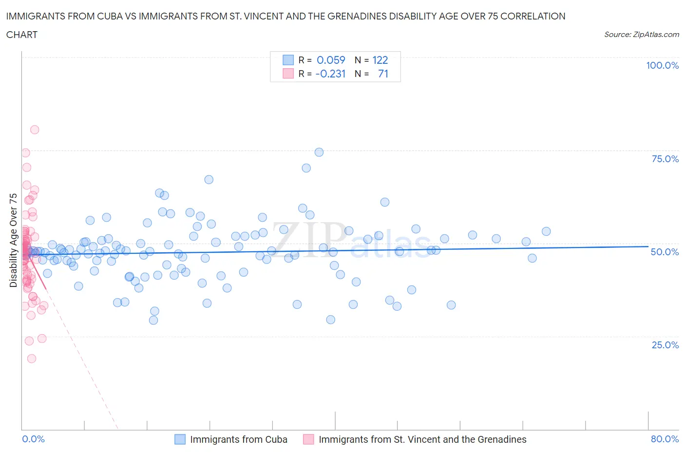 Immigrants from Cuba vs Immigrants from St. Vincent and the Grenadines Disability Age Over 75