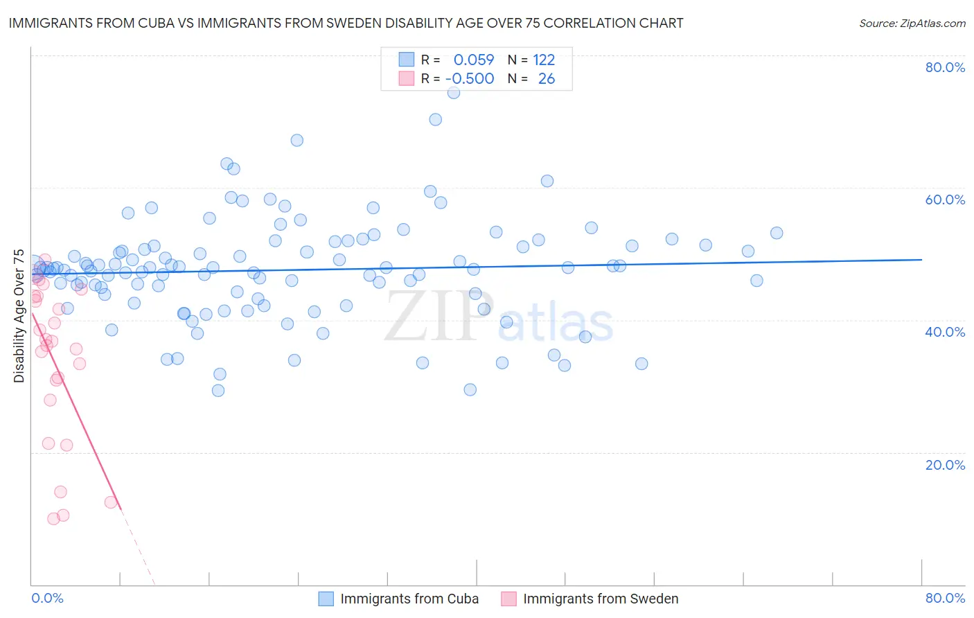 Immigrants from Cuba vs Immigrants from Sweden Disability Age Over 75