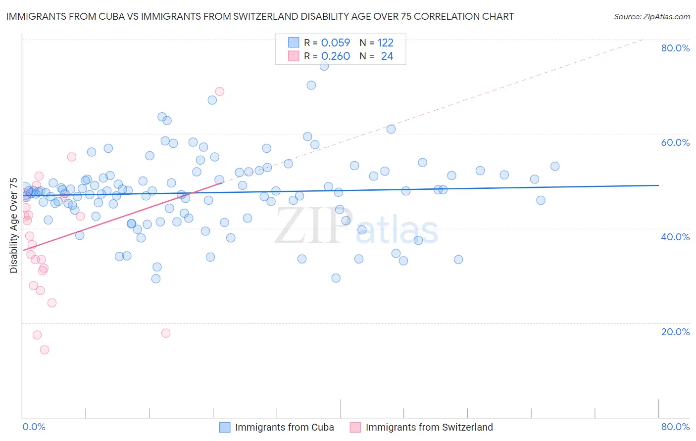 Immigrants from Cuba vs Immigrants from Switzerland Disability Age Over 75