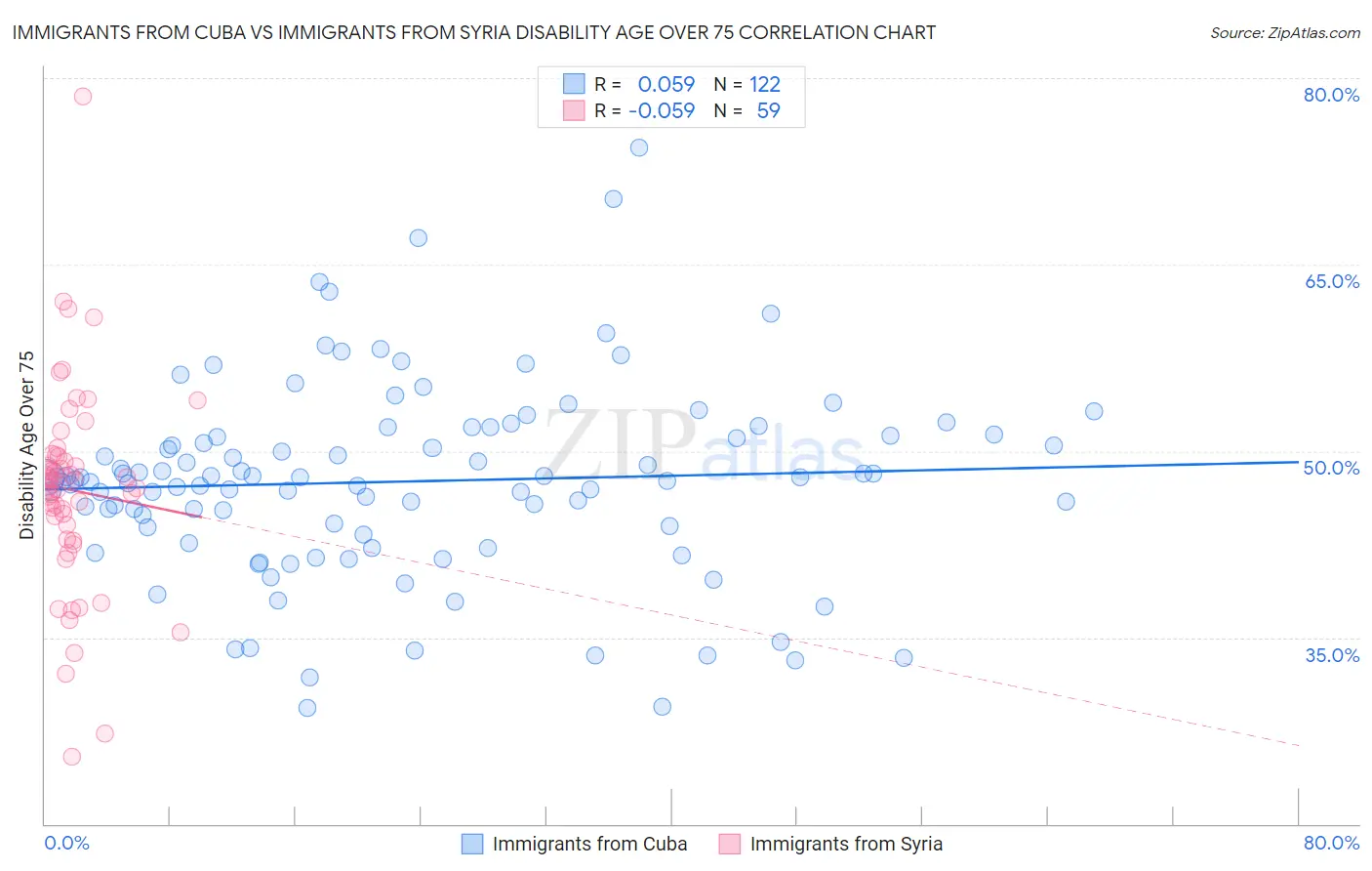 Immigrants from Cuba vs Immigrants from Syria Disability Age Over 75