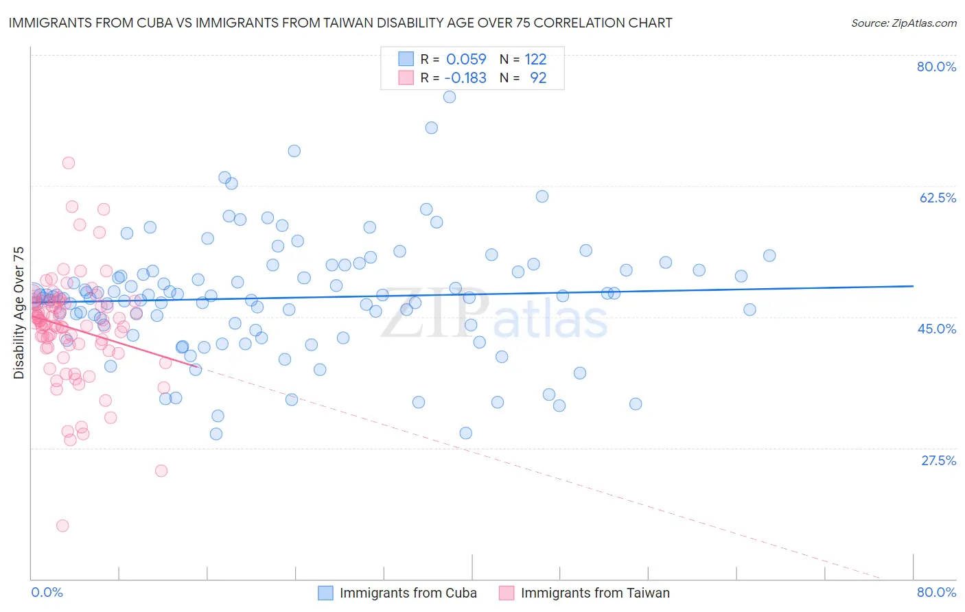 Immigrants from Cuba vs Immigrants from Taiwan Disability Age Over 75