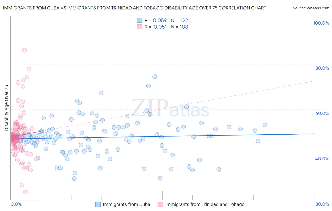 Immigrants from Cuba vs Immigrants from Trinidad and Tobago Disability Age Over 75