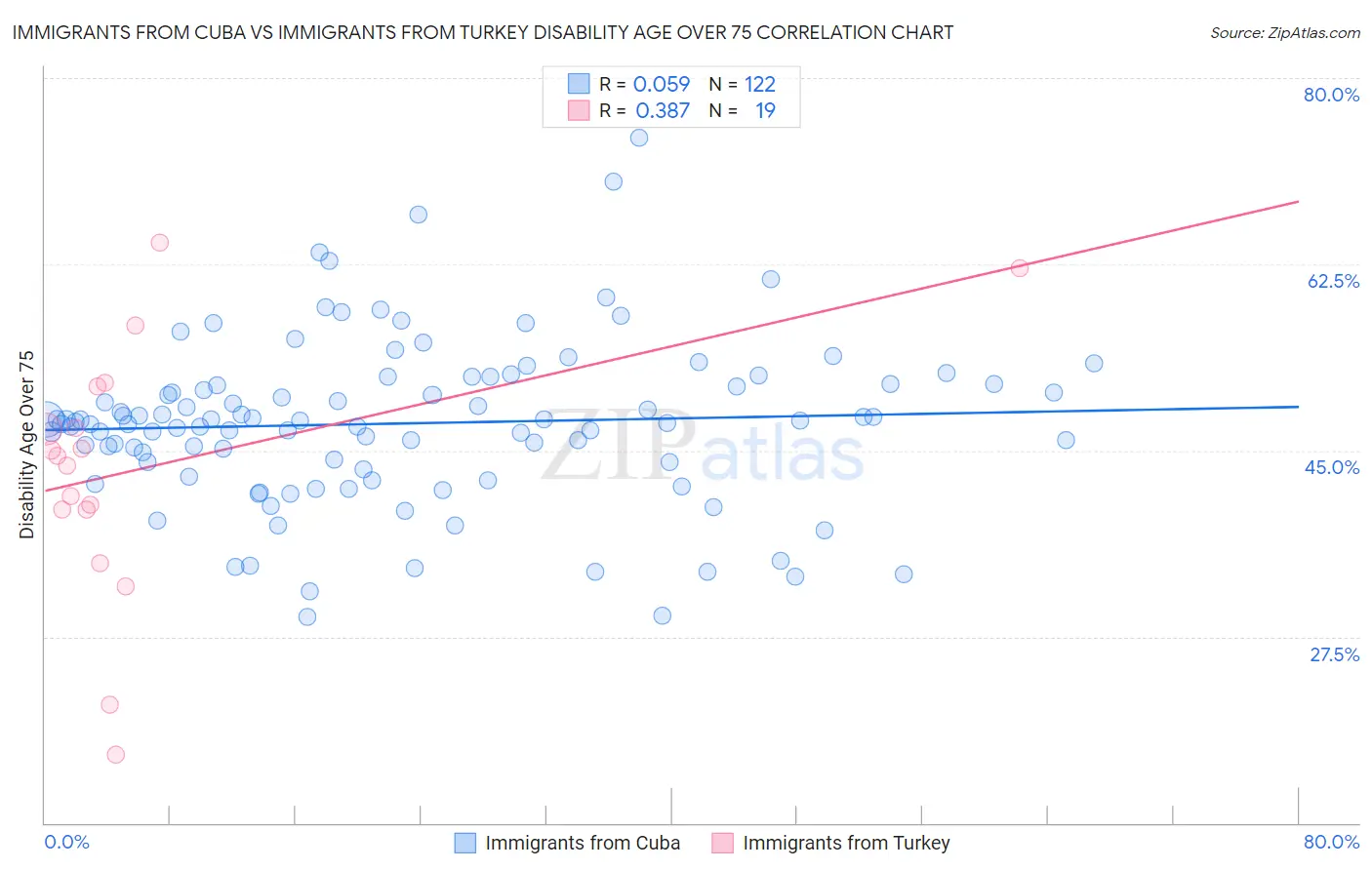 Immigrants from Cuba vs Immigrants from Turkey Disability Age Over 75