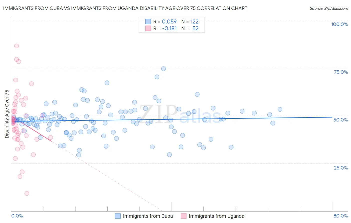 Immigrants from Cuba vs Immigrants from Uganda Disability Age Over 75