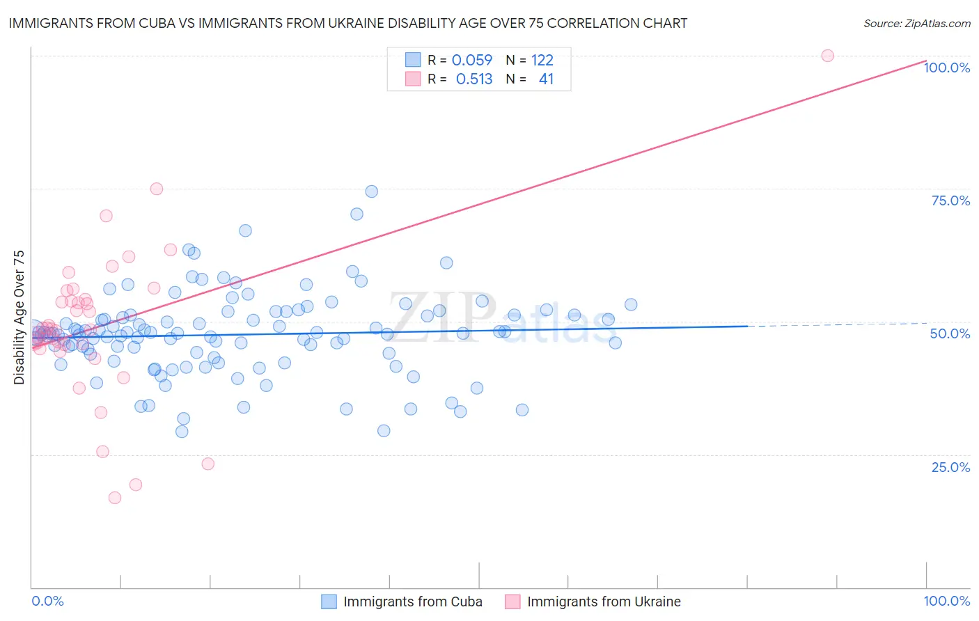 Immigrants from Cuba vs Immigrants from Ukraine Disability Age Over 75