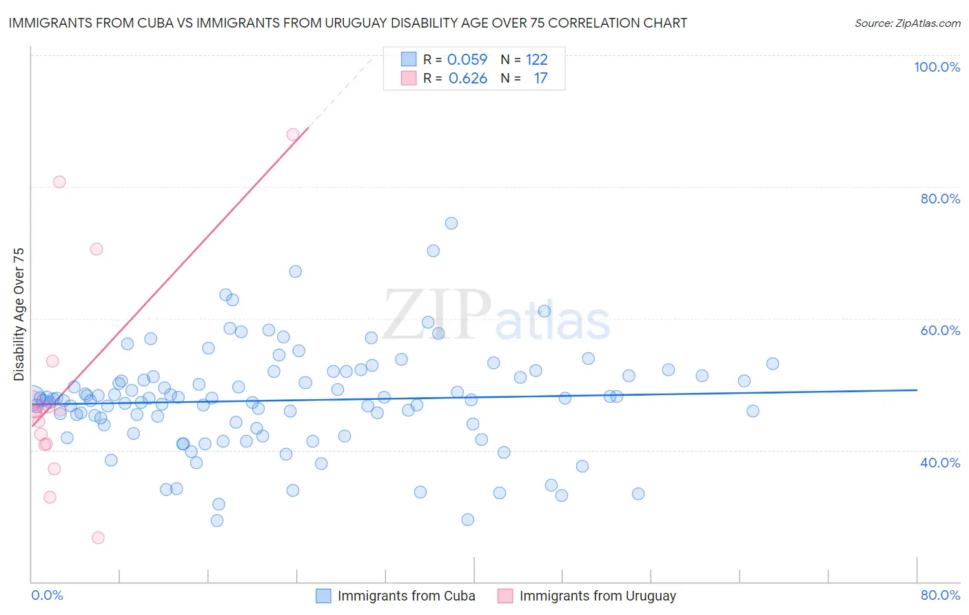Immigrants from Cuba vs Immigrants from Uruguay Disability Age Over 75