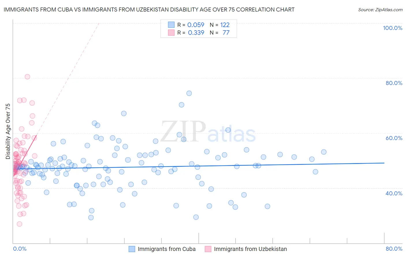 Immigrants from Cuba vs Immigrants from Uzbekistan Disability Age Over 75