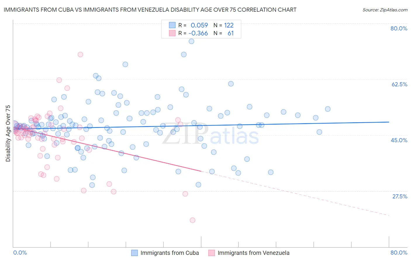 Immigrants from Cuba vs Immigrants from Venezuela Disability Age Over 75