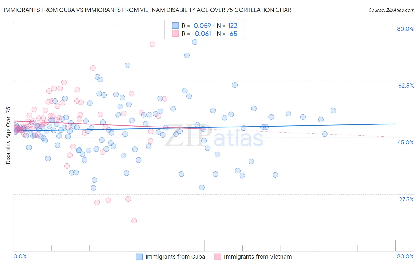 Immigrants from Cuba vs Immigrants from Vietnam Disability Age Over 75