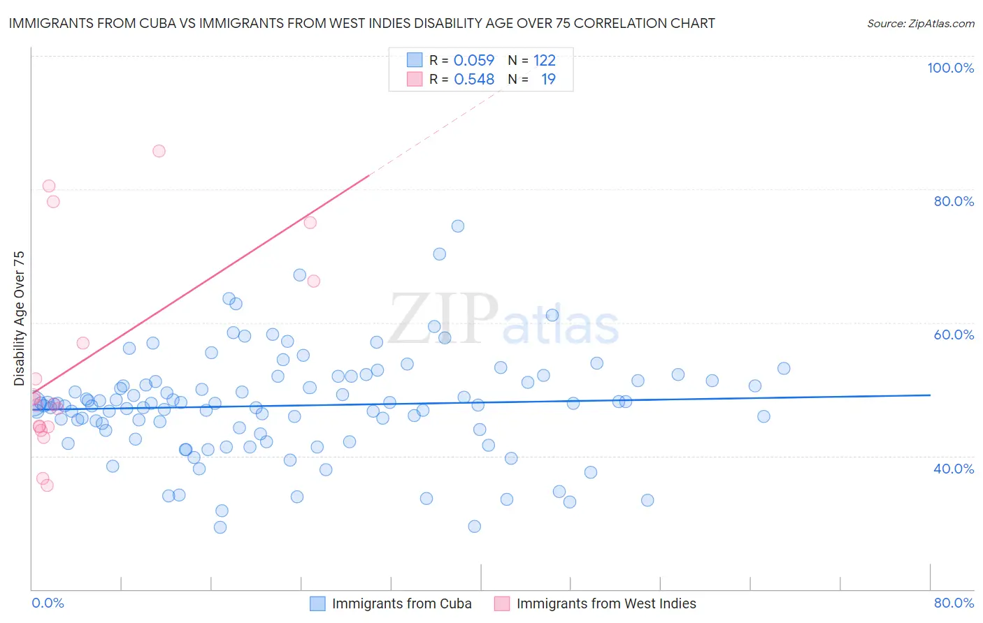Immigrants from Cuba vs Immigrants from West Indies Disability Age Over 75