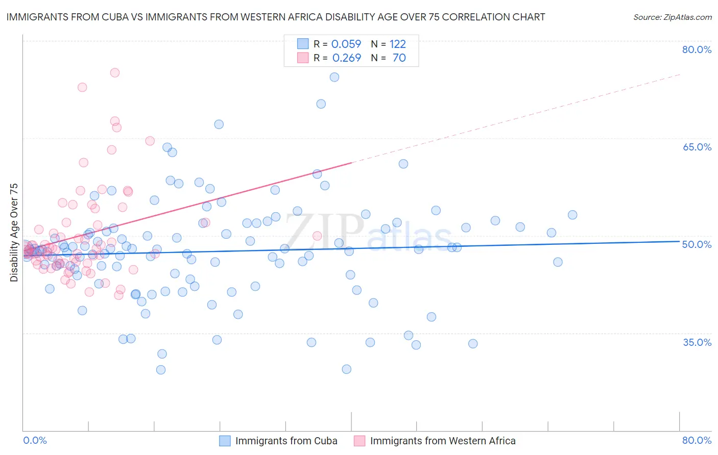 Immigrants from Cuba vs Immigrants from Western Africa Disability Age Over 75