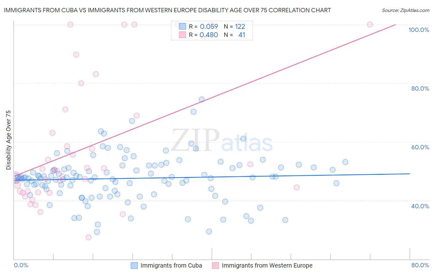 Immigrants from Cuba vs Immigrants from Western Europe Disability Age Over 75