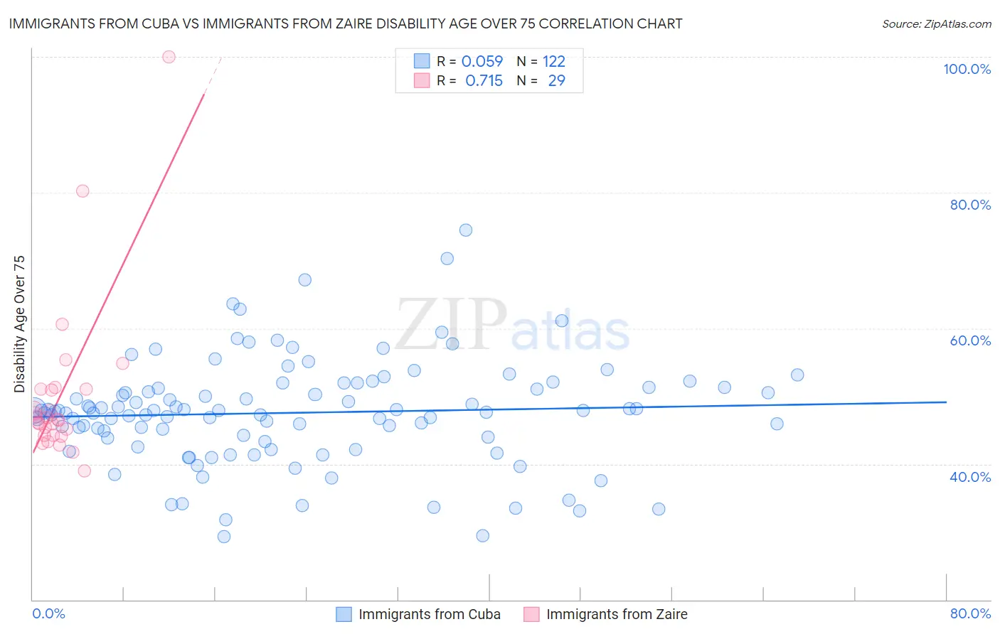 Immigrants from Cuba vs Immigrants from Zaire Disability Age Over 75