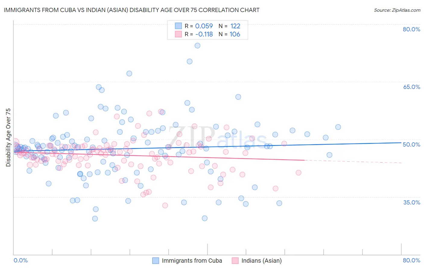 Immigrants from Cuba vs Indian (Asian) Disability Age Over 75