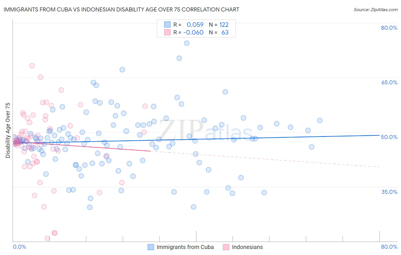 Immigrants from Cuba vs Indonesian Disability Age Over 75