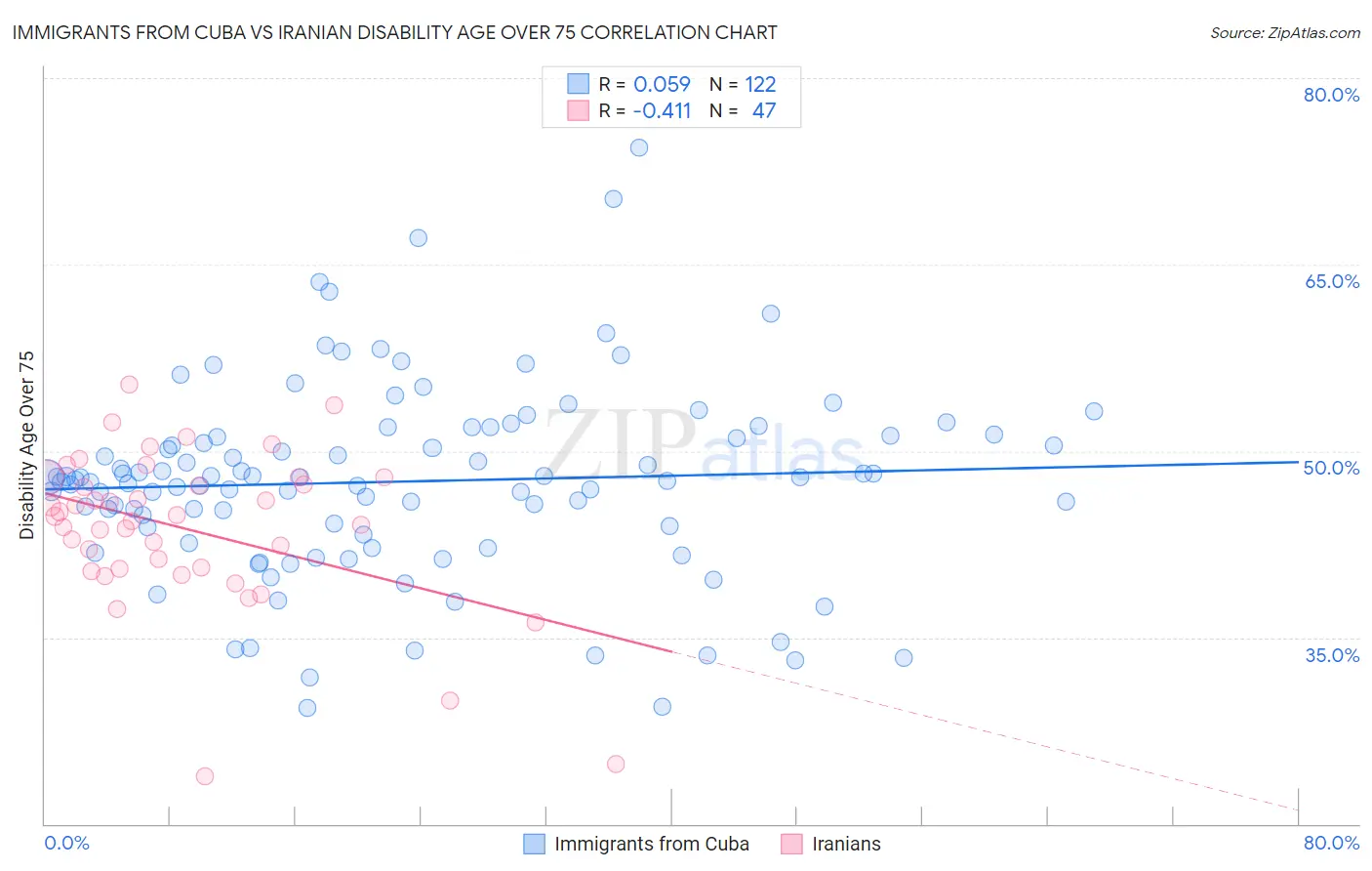 Immigrants from Cuba vs Iranian Disability Age Over 75