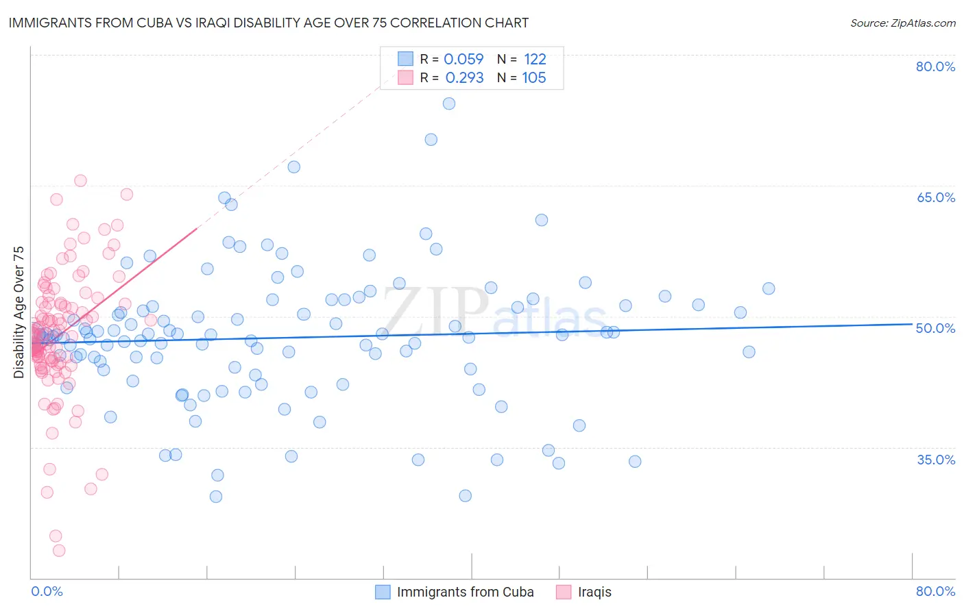 Immigrants from Cuba vs Iraqi Disability Age Over 75
