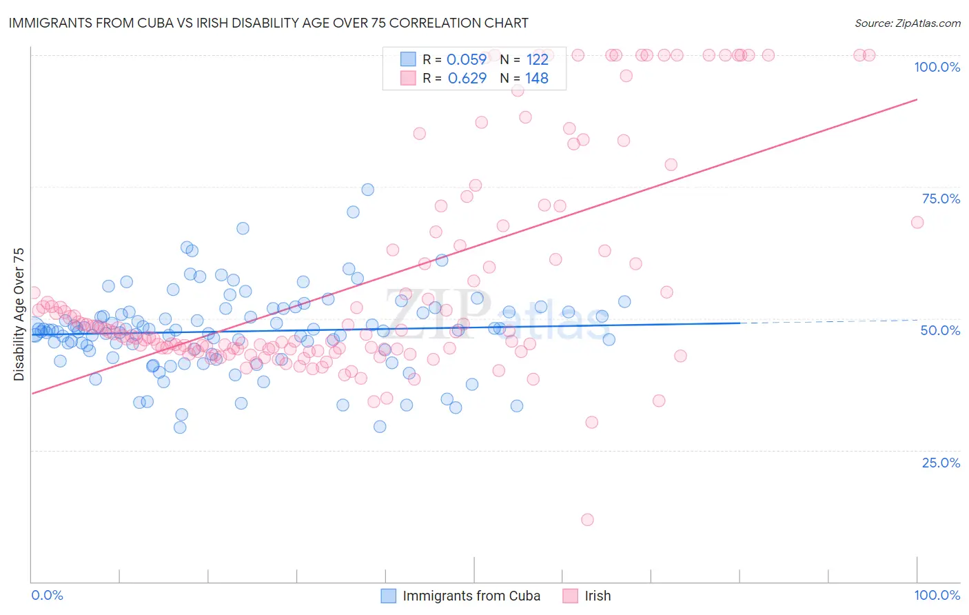 Immigrants from Cuba vs Irish Disability Age Over 75