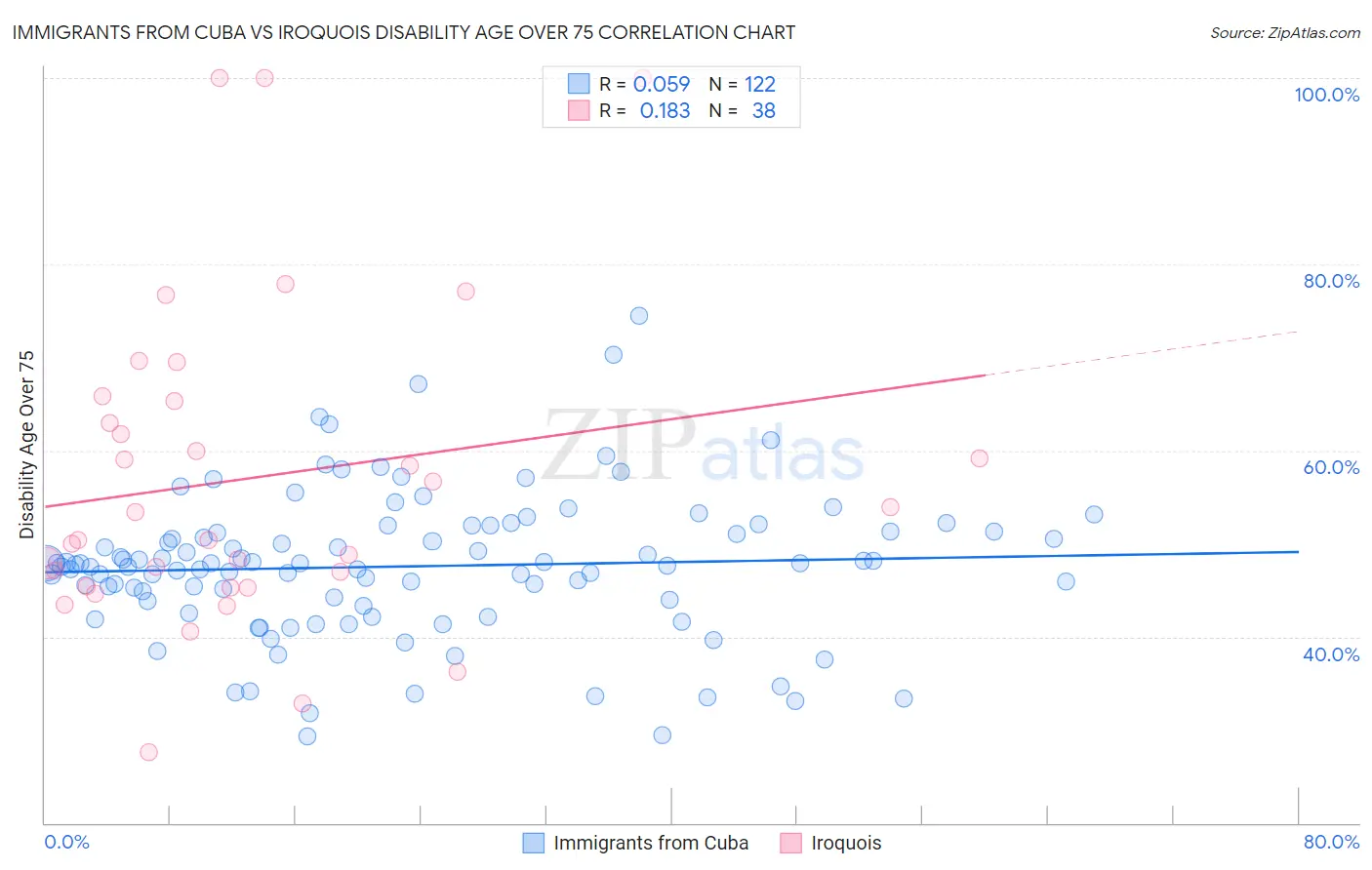 Immigrants from Cuba vs Iroquois Disability Age Over 75