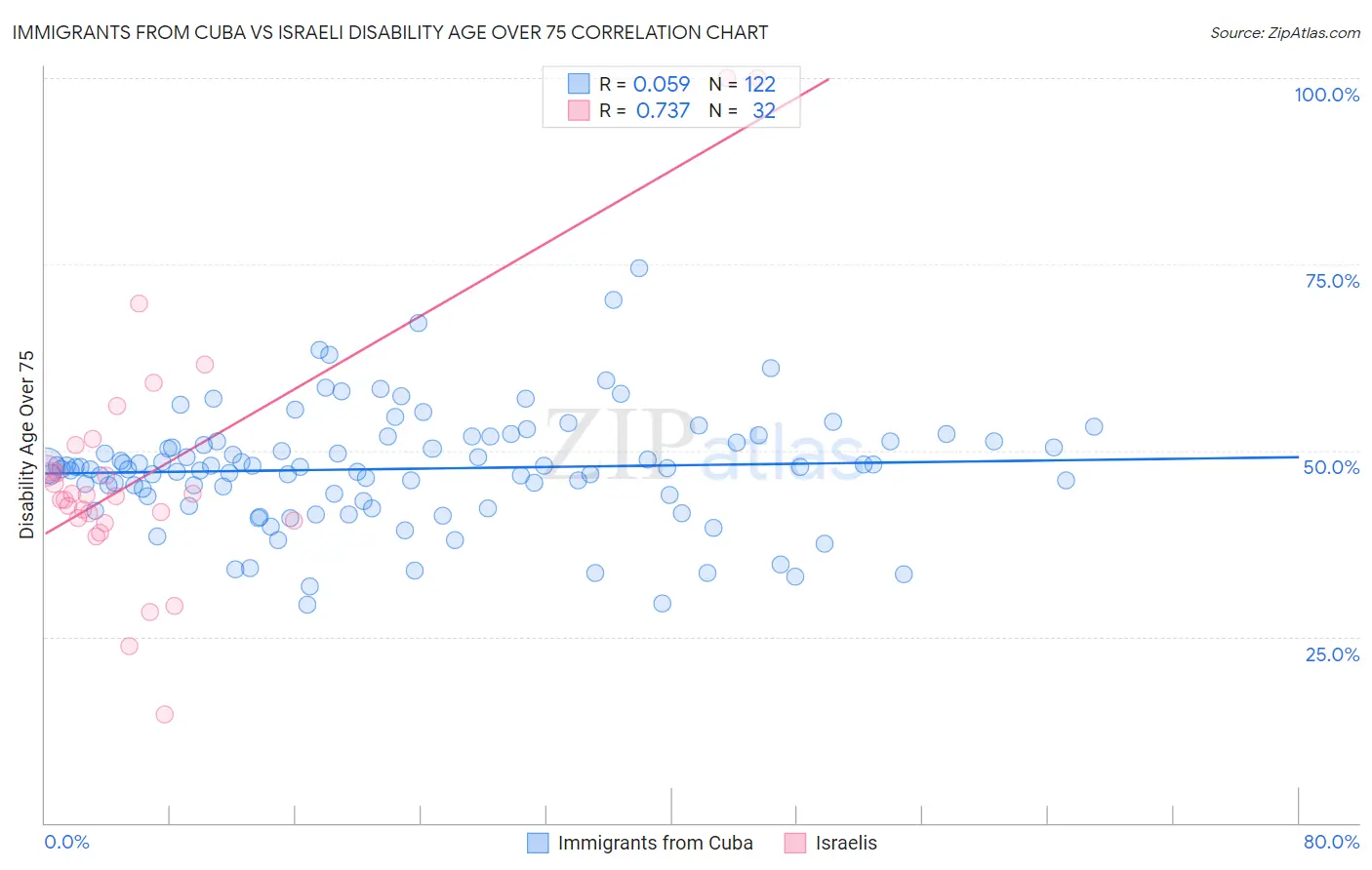 Immigrants from Cuba vs Israeli Disability Age Over 75