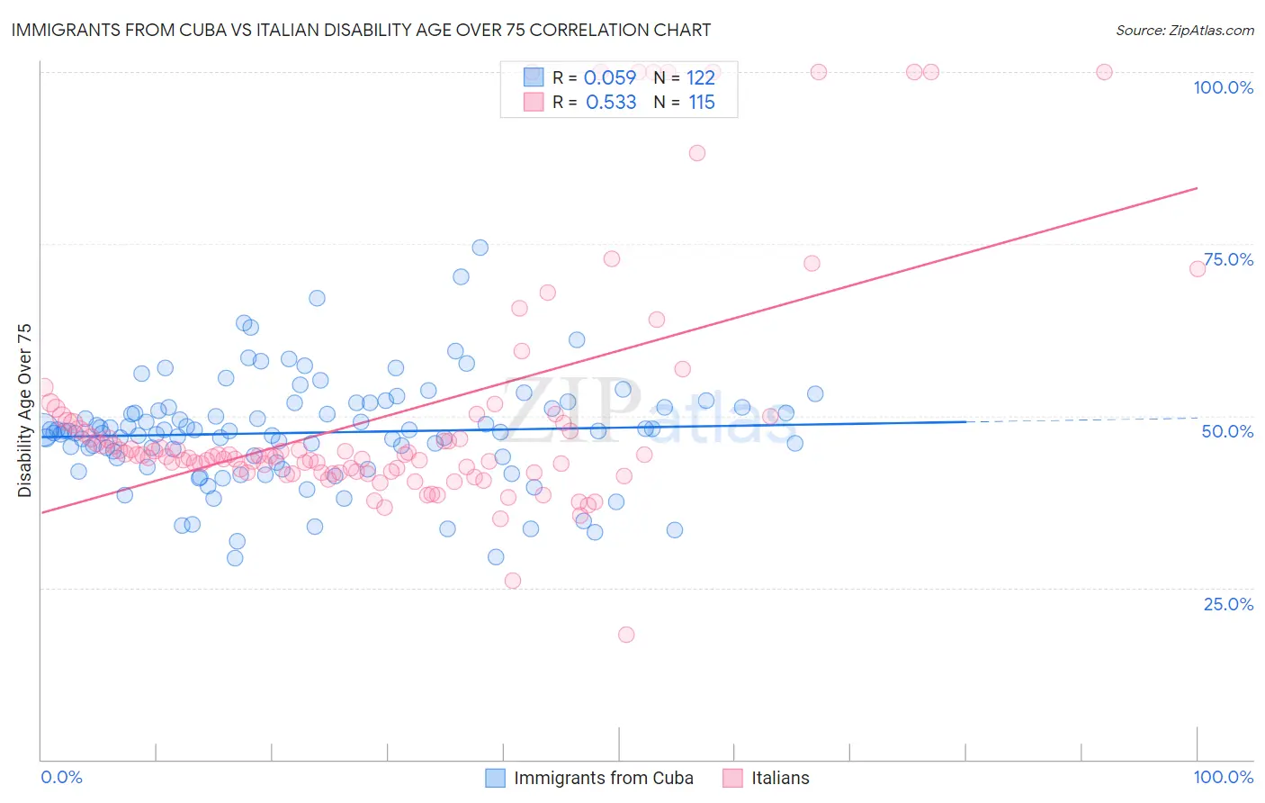 Immigrants from Cuba vs Italian Disability Age Over 75