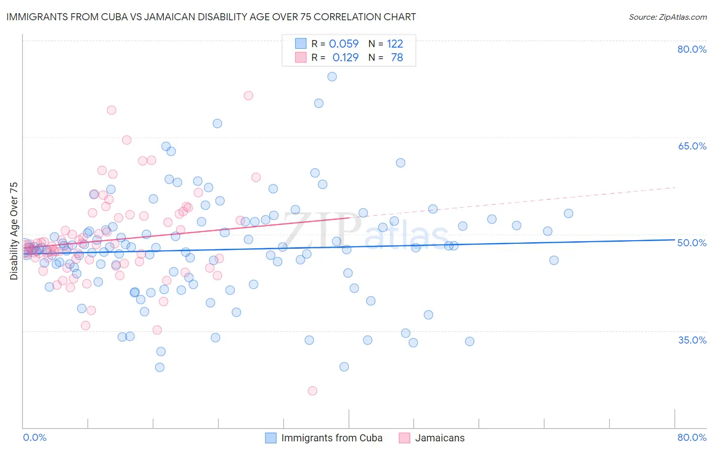 Immigrants from Cuba vs Jamaican Disability Age Over 75
