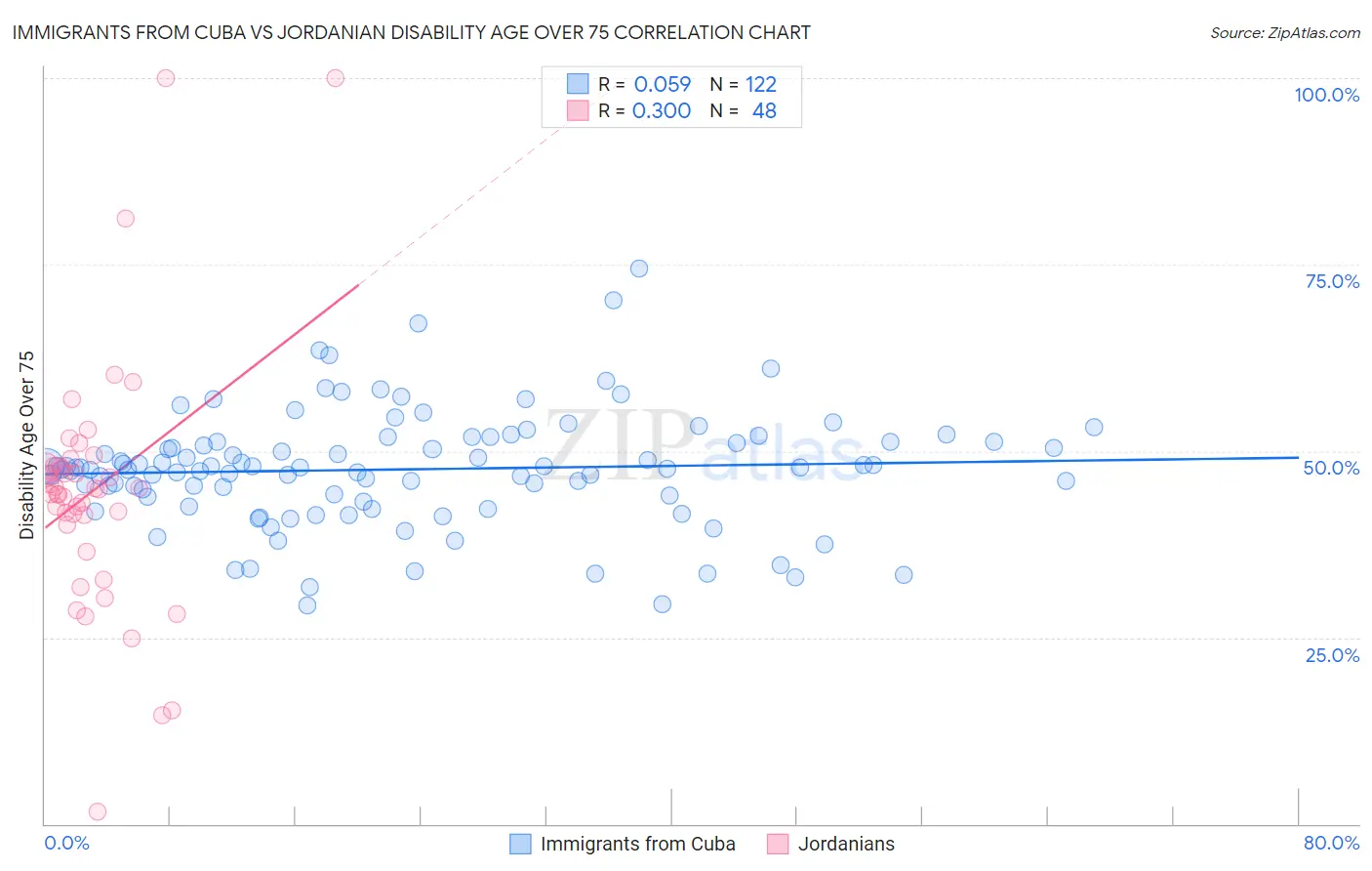 Immigrants from Cuba vs Jordanian Disability Age Over 75