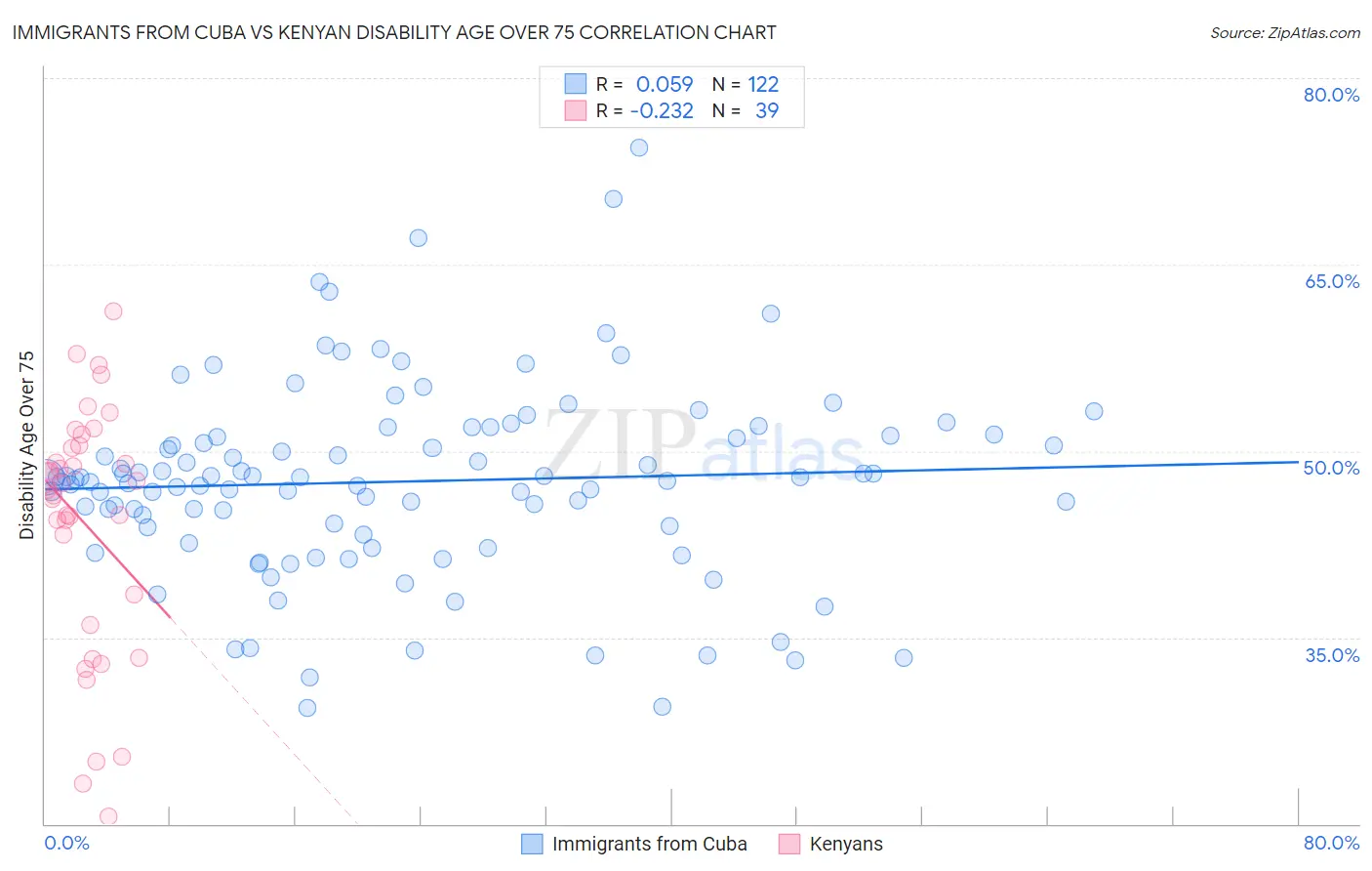 Immigrants from Cuba vs Kenyan Disability Age Over 75