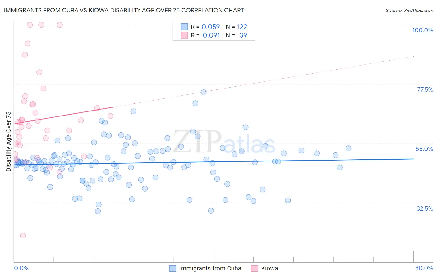 Immigrants from Cuba vs Kiowa Disability Age Over 75