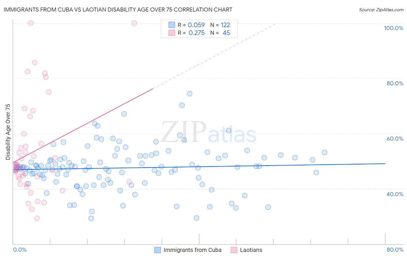 Immigrants from Cuba vs Laotian Disability Age Over 75