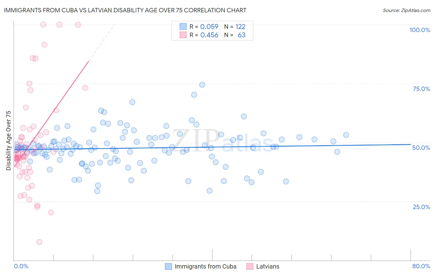 Immigrants from Cuba vs Latvian Disability Age Over 75