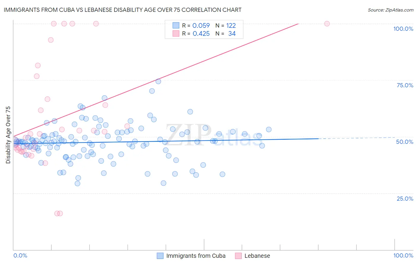 Immigrants from Cuba vs Lebanese Disability Age Over 75